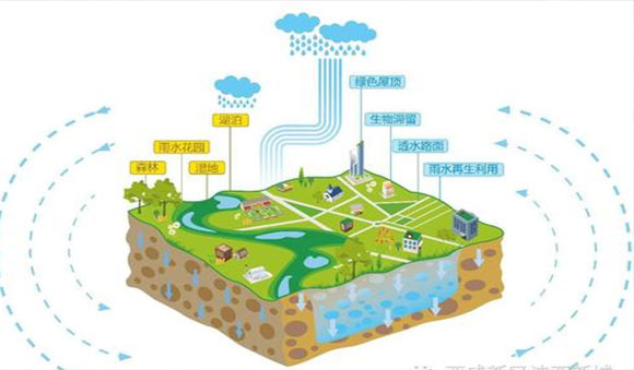 海綿城市的雨水基礎設施建設及面臨的問題